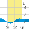 north, Sabine Pass tide chart for Tuesday, March 1, 2022