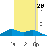 north, Sabine Pass tide chart for Sunday, March 20, 2022