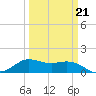 north, Sabine Pass tide chart for Monday, March 21, 2022