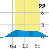 north, Sabine Pass tide chart for Tuesday, March 22, 2022