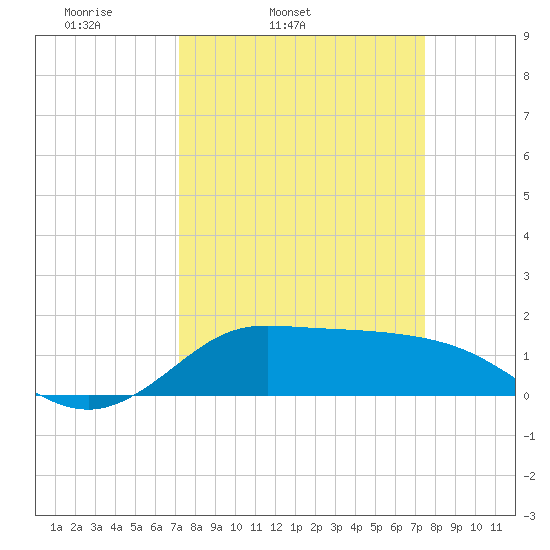 north, Sabine Pass tide chart for Thursday, March 24, 2022