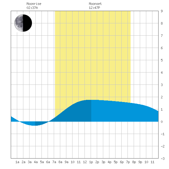 north, Sabine Pass tide chart for Friday, March 25, 2022