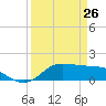 north, Sabine Pass tide chart for Saturday, March 26, 2022