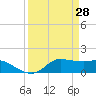 north, Sabine Pass tide chart for Monday, March 28, 2022