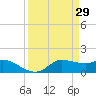 north, Sabine Pass tide chart for Tuesday, March 29, 2022