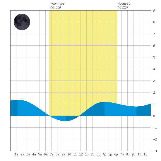 north, Sabine Pass tide chart for Wednesday, March 2, 2022