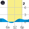north, Sabine Pass tide chart for Wednesday, March 2, 2022
