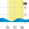 north, Sabine Pass tide chart for Wednesday, March 30, 2022