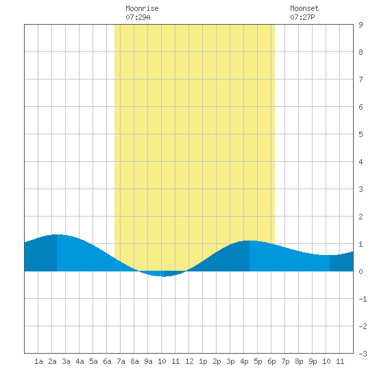 north, Sabine Pass tide chart for Thursday, March 3, 2022