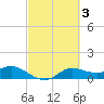 north, Sabine Pass tide chart for Thursday, March 3, 2022