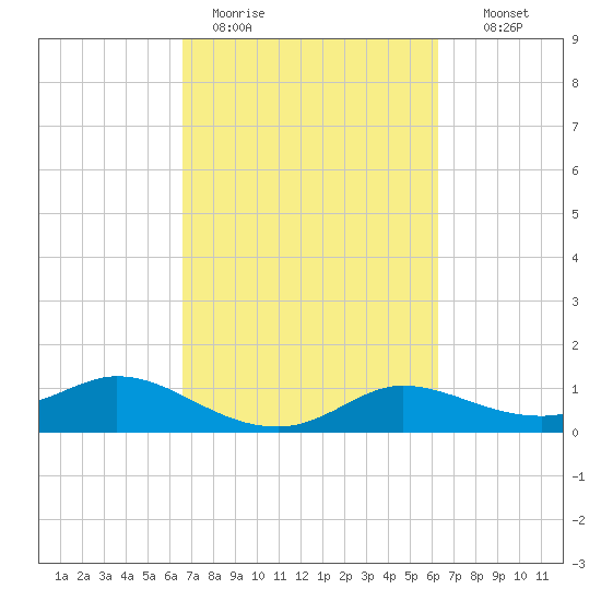 north, Sabine Pass tide chart for Friday, March 4, 2022