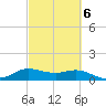 north, Sabine Pass tide chart for Sunday, March 6, 2022