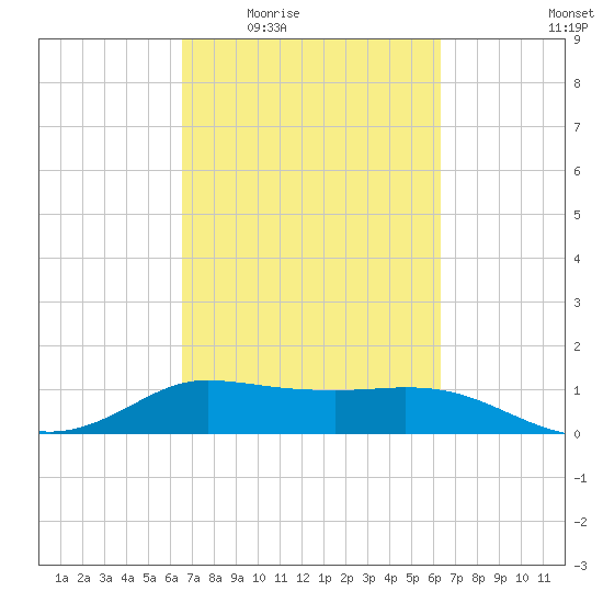 north, Sabine Pass tide chart for Monday, March 7, 2022