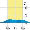 north, Sabine Pass tide chart for Monday, March 7, 2022