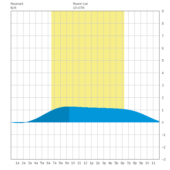 north, Sabine Pass tide chart for Tuesday, March 8, 2022