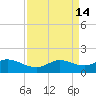 north, Sabine Pass tide chart for Thursday, April 14, 2022
