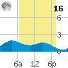 north, Sabine Pass tide chart for Saturday, April 16, 2022