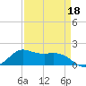 north, Sabine Pass tide chart for Monday, April 18, 2022