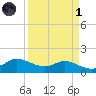 north, Sabine Pass tide chart for Friday, April 1, 2022