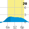 north, Sabine Pass tide chart for Wednesday, April 20, 2022