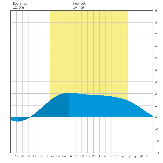 north, Sabine Pass tide chart for Thursday, April 21, 2022