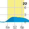 north, Sabine Pass tide chart for Friday, April 22, 2022