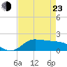 north, Sabine Pass tide chart for Saturday, April 23, 2022