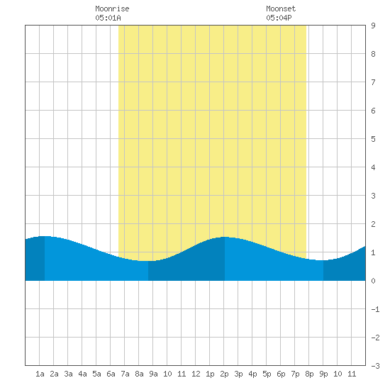 north, Sabine Pass tide chart for Wednesday, April 27, 2022