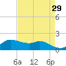 north, Sabine Pass tide chart for Friday, April 29, 2022