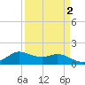 north, Sabine Pass tide chart for Saturday, April 2, 2022