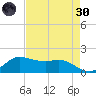 north, Sabine Pass tide chart for Saturday, April 30, 2022