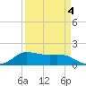 north, Sabine Pass tide chart for Monday, April 4, 2022