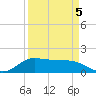 north, Sabine Pass tide chart for Tuesday, April 5, 2022