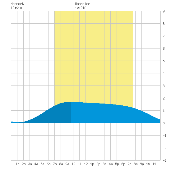 north, Sabine Pass tide chart for Wednesday, April 6, 2022
