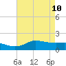 north, Sabine Pass tide chart for Tuesday, May 10, 2022