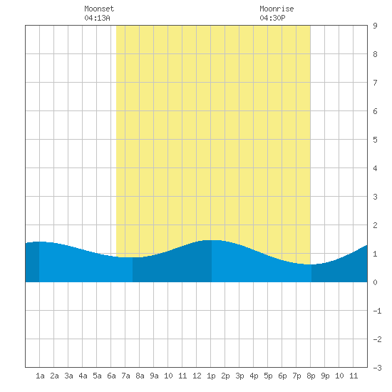 north, Sabine Pass tide chart for Thursday, May 12, 2022