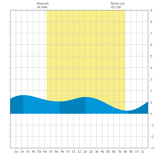 north, Sabine Pass tide chart for Friday, May 13, 2022