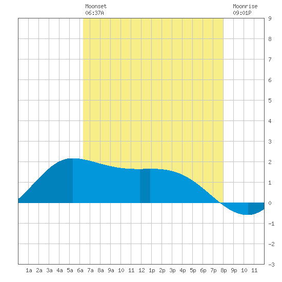 north, Sabine Pass tide chart for Monday, May 16, 2022