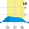 north, Sabine Pass tide chart for Wednesday, May 18, 2022