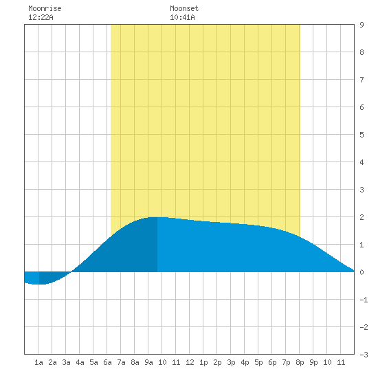 north, Sabine Pass tide chart for Friday, May 20, 2022