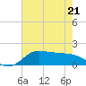 north, Sabine Pass tide chart for Saturday, May 21, 2022