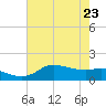 north, Sabine Pass tide chart for Monday, May 23, 2022