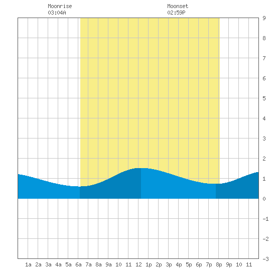 north, Sabine Pass tide chart for Tuesday, May 24, 2022