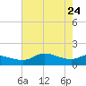north, Sabine Pass tide chart for Tuesday, May 24, 2022