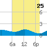 north, Sabine Pass tide chart for Wednesday, May 25, 2022