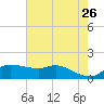 north, Sabine Pass tide chart for Thursday, May 26, 2022
