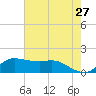 north, Sabine Pass tide chart for Friday, May 27, 2022