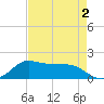 north, Sabine Pass tide chart for Monday, May 2, 2022