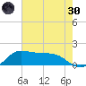 north, Sabine Pass tide chart for Monday, May 30, 2022
