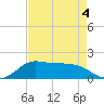 north, Sabine Pass tide chart for Wednesday, May 4, 2022